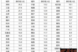 最新全国房价收入比西安买一套房要花10.6年收入