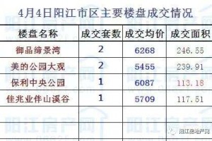 阳江市4月4日一手商品房成交数据