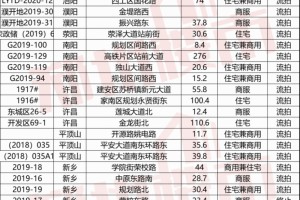 够猛土地流拍集中大迸发未来半年这些当地房价难涨了