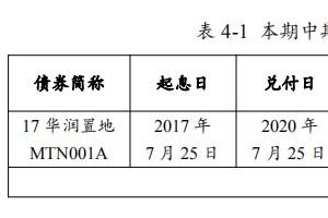 华润置地控股拟发行20亿元中期收据用于归还其他敷衍金钱