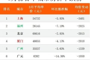 一线城市房价悉数跌落上海跌居首位专家建议下半年再买房