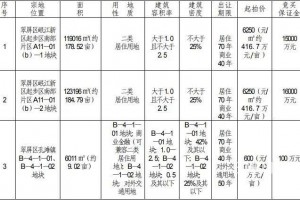 6250元/㎡起拍宜宾上江北5月拍地要修6000来套房