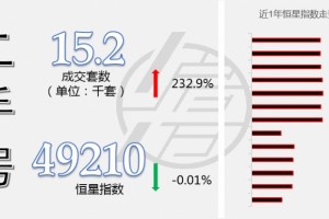 上海楼市3月二手房共成交1.52w套