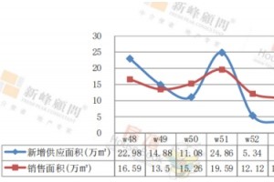 W15周金州新区依旧是热门区域