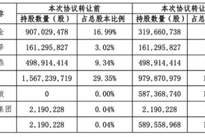 孙宏斌退出金科争夺战?车建兴近47亿接手其所持11%股份