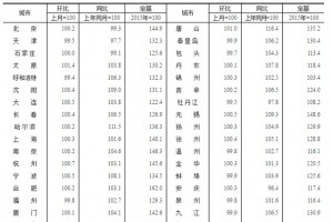 疫情受控房价涨了国家统计局三月份全国70城房价微涨