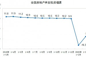 从数据看房地产开端复苏之路