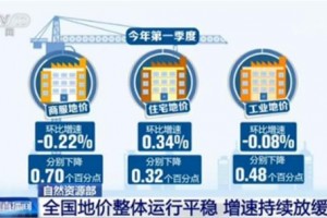 天然资源部全国地价全体运转平稳增速继续放缓