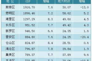 福建十强区县排行榜福厦泉的真实实力