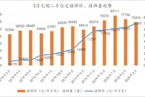 数据盘点无锡3月各城区二手房小区均价一览