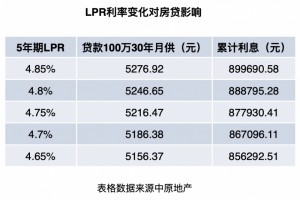 百万房贷月省60元大幅降息推进一波小阳春行情?