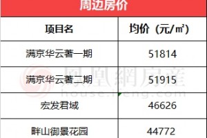 存案均价4.4万/㎡满京华云著获批现售许可证