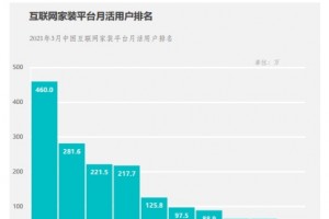 Fastdata最新报告齐家网月活行业第一数字化驱动服务升级