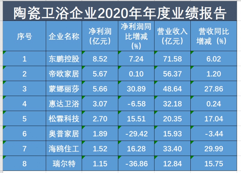 超半数陶瓷卫浴上市企业营收净利双增行业内竞争激烈